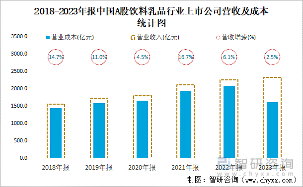 2018-2023年报中国A股饮料乳品行业上市公司营收及成本统计图