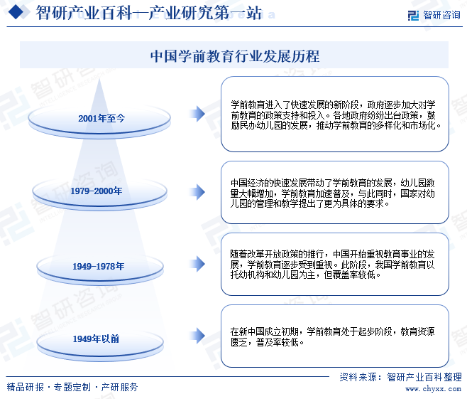 中国学前教育行业发展历程