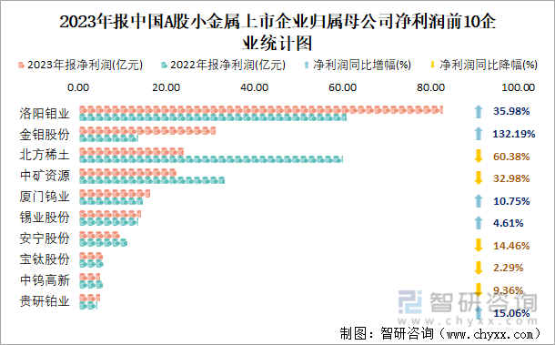 2023年报中国A股小金属上市企业归属母公司净利润前10企业统计图