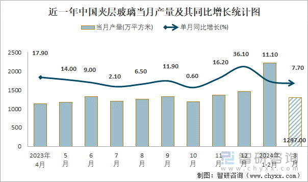 近一年中国夹层玻璃当月产量及其同比增长统计图