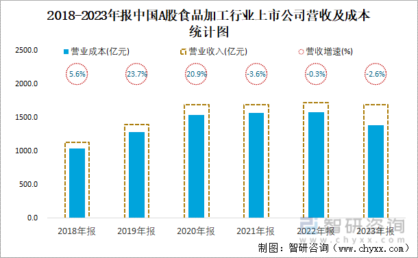 2018-2023年报中国A股食品加工行业上市公司营收及成本统计图
