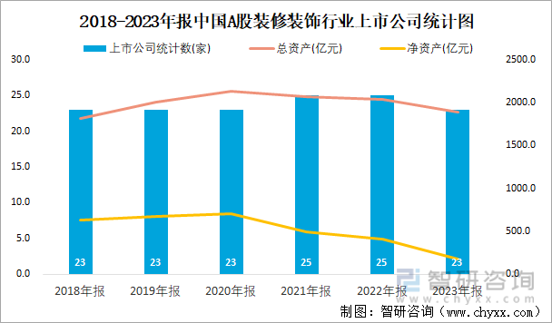 2018-2023年报中国A股装修装饰行业上市公司统计图
