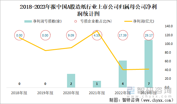 2018-2023年报中国A股造纸行业上市公司归属母公司净利润统计图