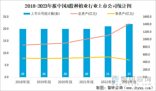 2018-2023年报中国A股种植业行业上市公司统计图