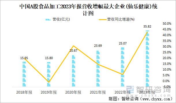 中国A股食品加工2023年报营收增幅最大企业(仙乐健康)统计图