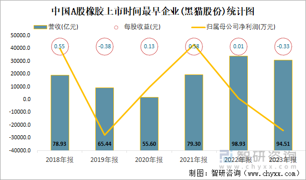 中国A股橡胶上市时间最早企业(黑猫股份)统计图