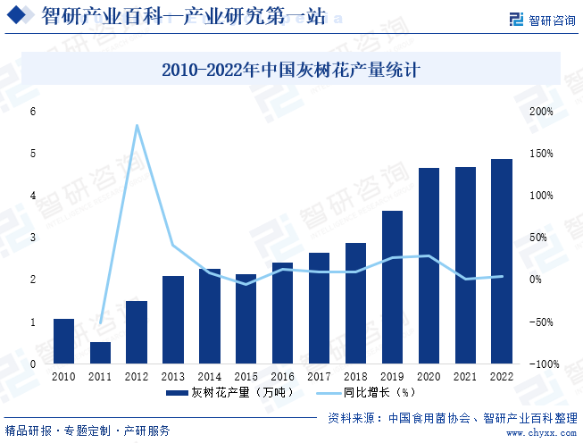 2010-2022年中国灰树花产量统计