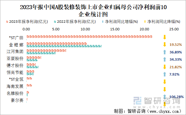 2023年报中国A股装修装饰上市企业归属母公司净利润前10企业统计图