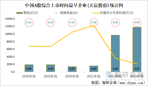 中国A股综合上市时间最早企业(天宸股份)统计图