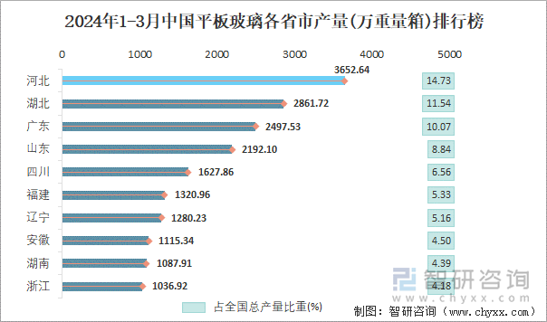 2024年1-3月中国平板玻璃各省市产量排行榜