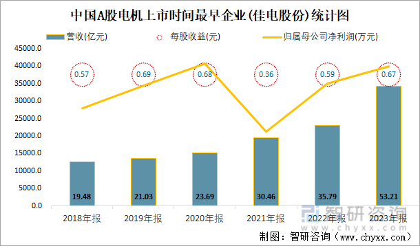 中国A股电机上市时间最早企业(佳电股份)统计图