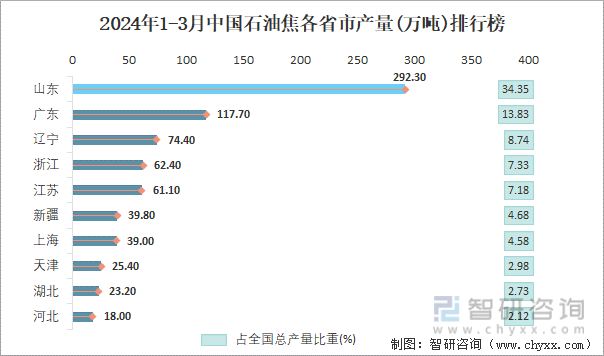 2024年1-3月中国石油焦各省市产量排行榜