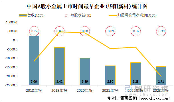中国A股小金属上市时间最早企业(华阳新材)统计图