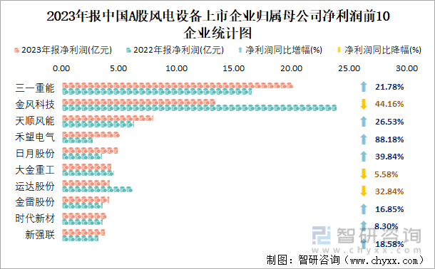 2023年报中国A股风电设备上市企业归属母公司净利润前10企业统计图