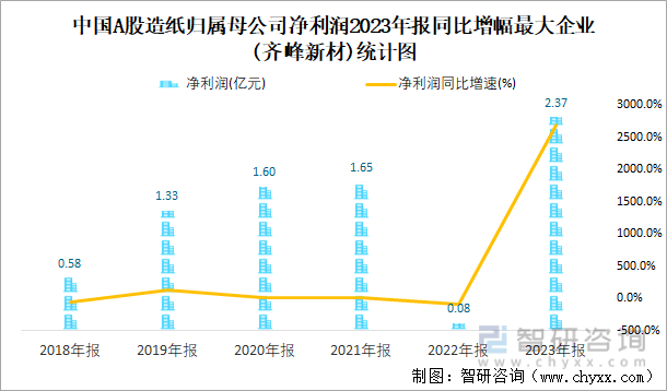中国A股造纸归属母公司净利润2023年报同比增幅最大企业(齐峰新材)统计图