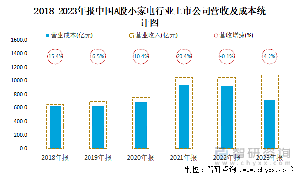 2018-2023年报中国A股小家电行业上市公司营收及成本统计图