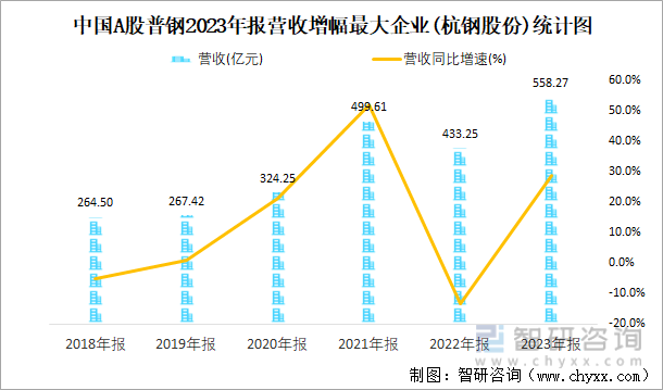 中国A股普钢2023年报营收增幅最大企业(杭钢股份)统计图