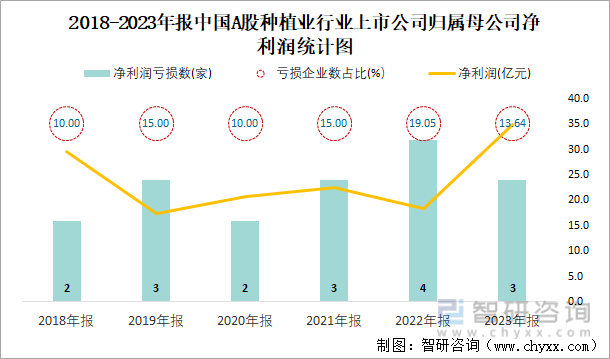 2018-2023年报中国A股种植业行业上市公司归属母公司净利润统计图