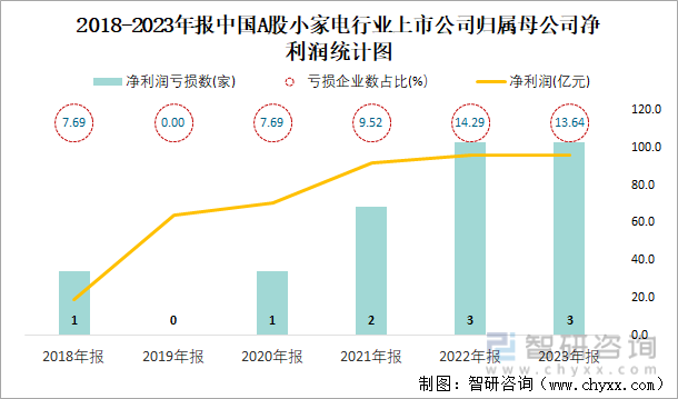 2018-2023年报中国A股小家电行业上市公司归属母公司净利润统计图