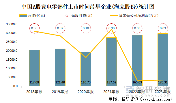 中国A股家电零部件上市时间最早企业(海立股份)统计图