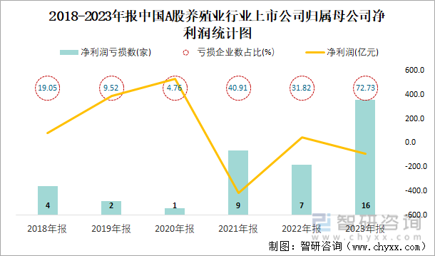 2018-2023年报中国A股养殖业行业上市公司归属母公司净利润统计图