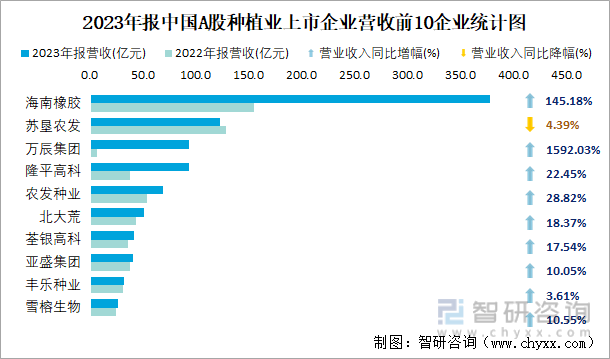 2023年报中国A股种植业上市企业营收前10企业统计图