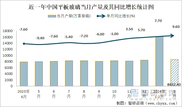 近一年中国平板玻璃当月产量及其同比增长统计图