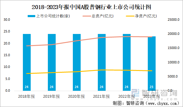 2018-2023年报中国A股普钢行业上市公司统计图