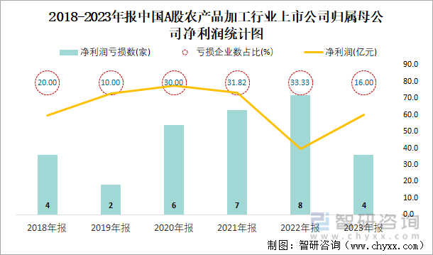 2018-2023年报中国A股农产品加工行业上市公司归属母公司净利润统计图