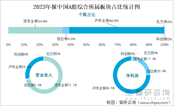 2023年报中国A股综合所属板块占比统计图