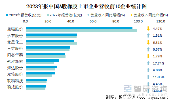 2023年报中国A股橡胶上市企业营收前10企业统计图