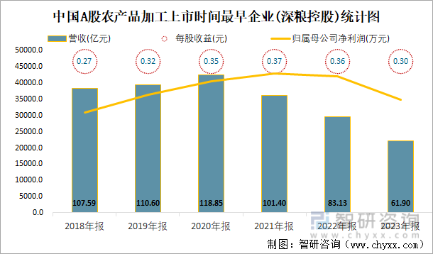 中国A股农产品加工上市时间最早企业(深粮控股)统计图