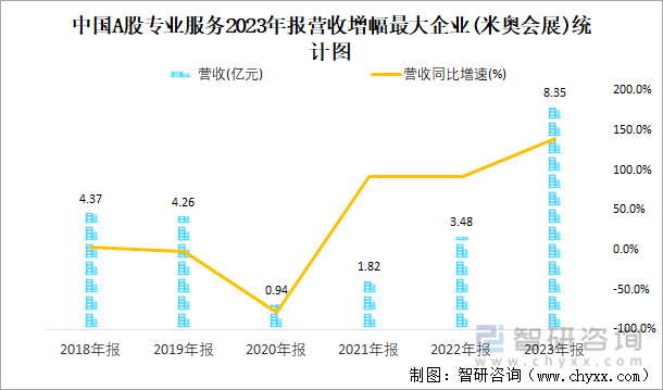 中国A股专业服务2023年报营收增幅最大企业(米奥会展)统计图