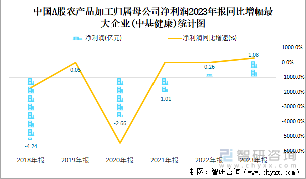 中国A股农产品加工归属母公司净利润2023年报同比增幅最大企业(中基健康)统计图