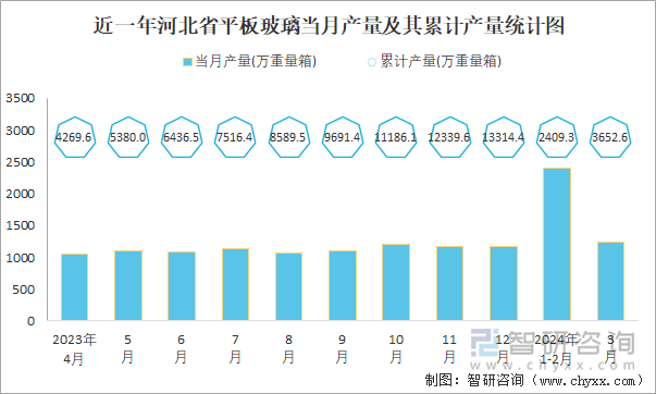 近一年河北省平板玻璃当月产量及其累计产量统计图