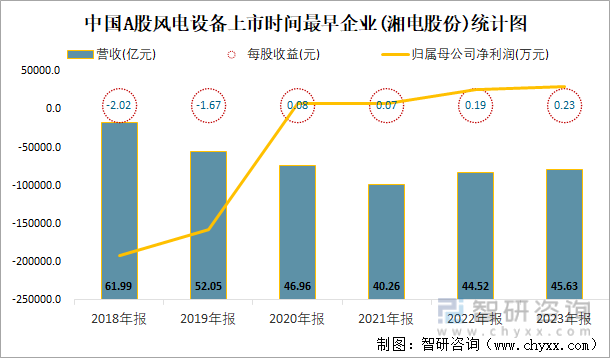 中国A股风电设备上市时间最早企业(湘电股份)统计图