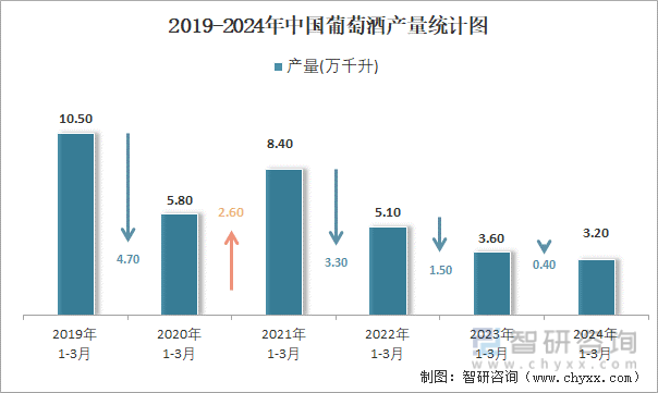 2019-2024年中国葡萄酒产量统计图