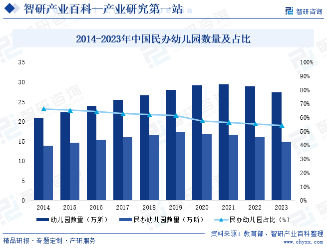 2014-2023年中国民办幼儿园数量及占比