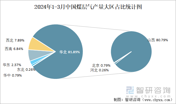 2024年1-3月中国煤层气产量大区占比统计图