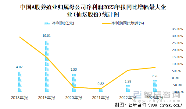 中国A股养殖业归属母公司净利润2023年报同比增幅最大企业(仙坛股份)统计图