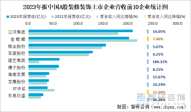 2023年报中国A股装修装饰上市企业营收前10企业统计图