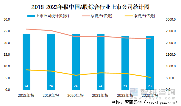 2018-2023年报中国A股综合行业上市公司统计图