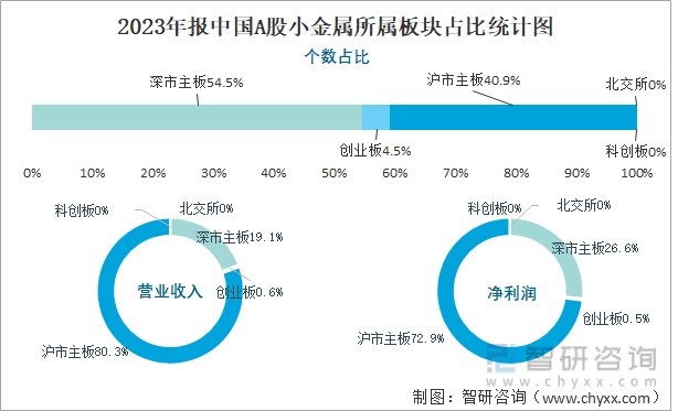 2023年报中国A股小金属所属板块占比统计图
