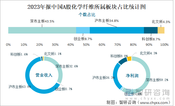 2023年报中国A股化学纤维所属板块占比统计图