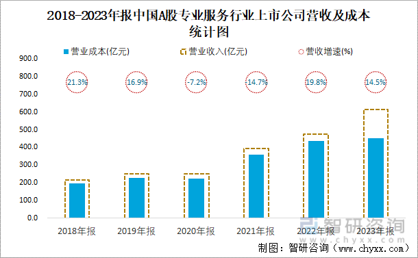 2018-2023年报中国A股专业服务行业上市公司营收及成本统计图