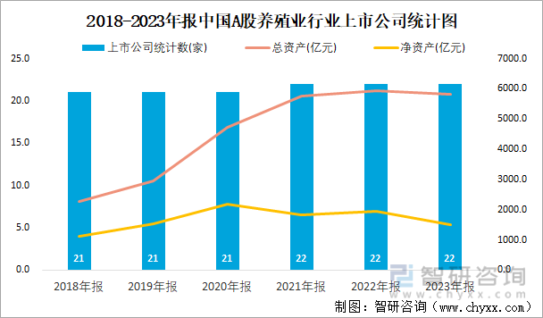 2018-2023年报中国A股养殖业行业上市公司统计图