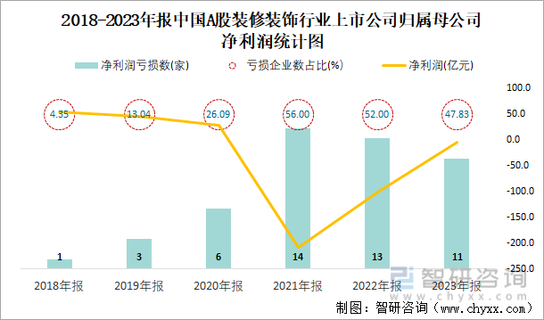 2018-2023年报中国A股装修装饰行业上市公司归属母公司净利润统计图