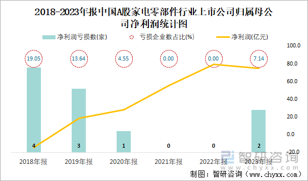 2018-2023年报中国A股家电零部件行业上市公司归属母公司净利润统计图