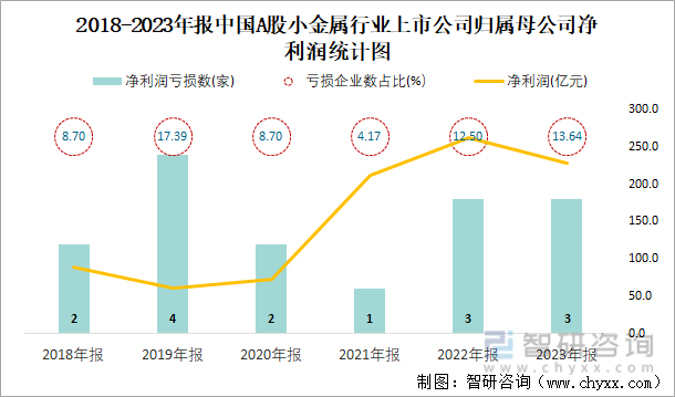 2018-2023年报中国A股小金属行业上市公司归属母公司净利润统计图
