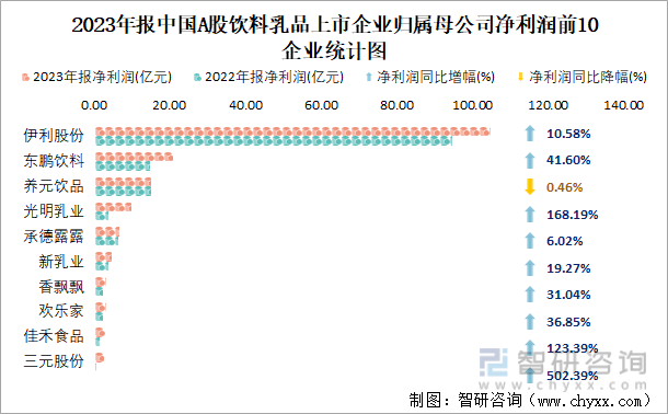 2023年报中国A股饮料乳品上市企业归属母公司净利润前10企业统计图